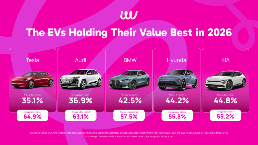 image with r car brands sharing which EV's hold their value best in 2026