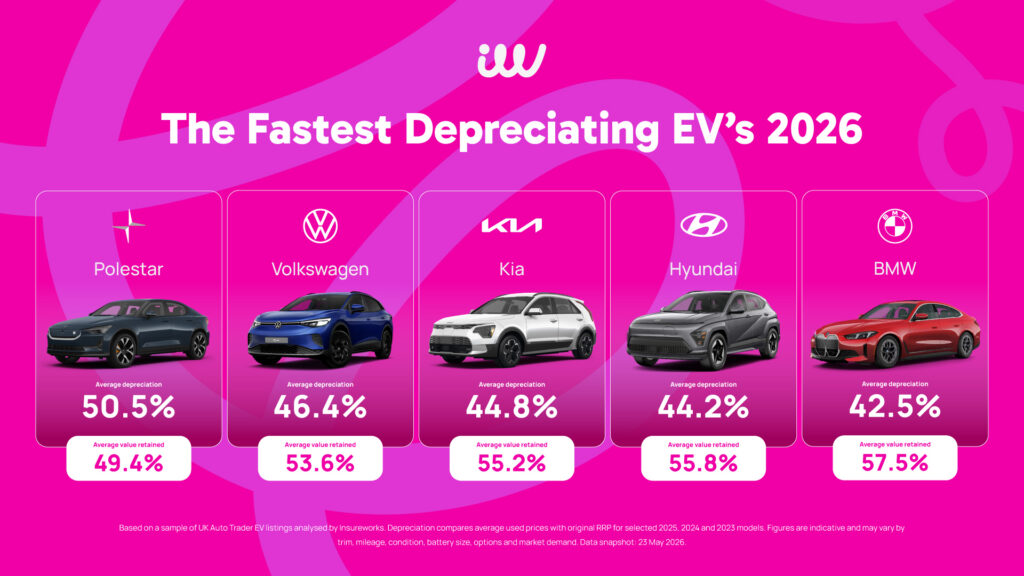 Chart of EV cars depreciation that show the cars that lose the most value